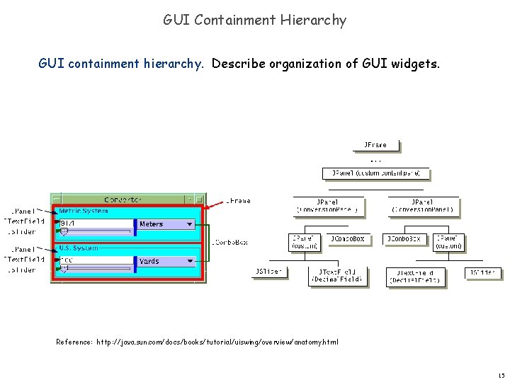 GUI Containment Hierarchy GUI containment hierarchy. Describe organization of GUI widgets. Reference: http: //java.