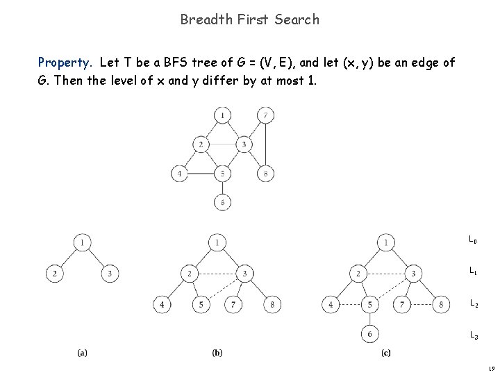 Breadth First Search Property. Let T be a BFS tree of G = (V,