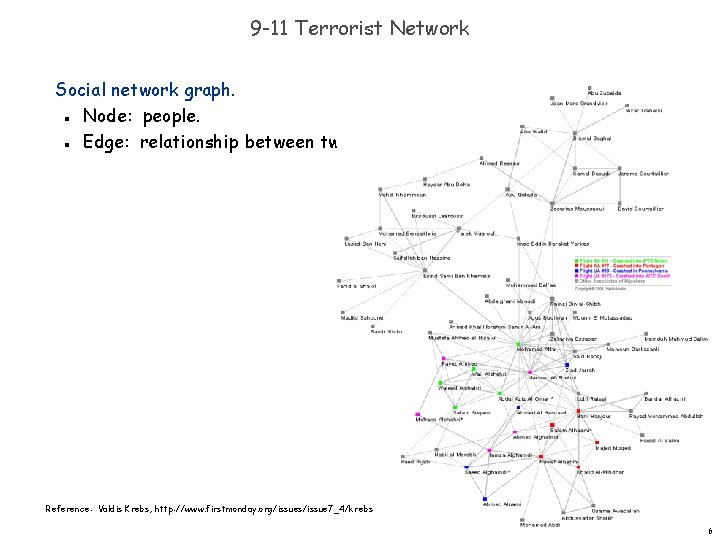 9 -11 Terrorist Network Social network graph. Node: people. Edge: relationship between two people.