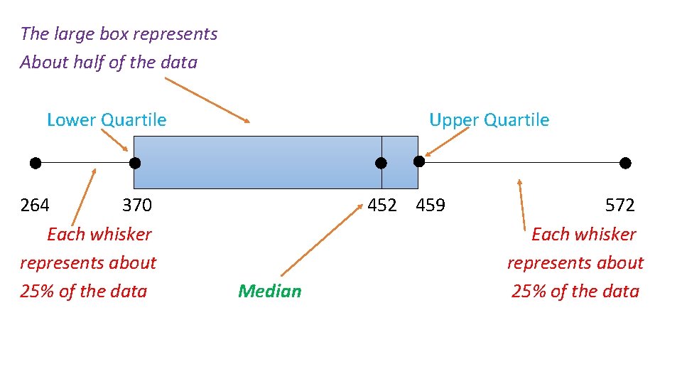 The large box represents About half of the data Lower Quartile 264 370 Each