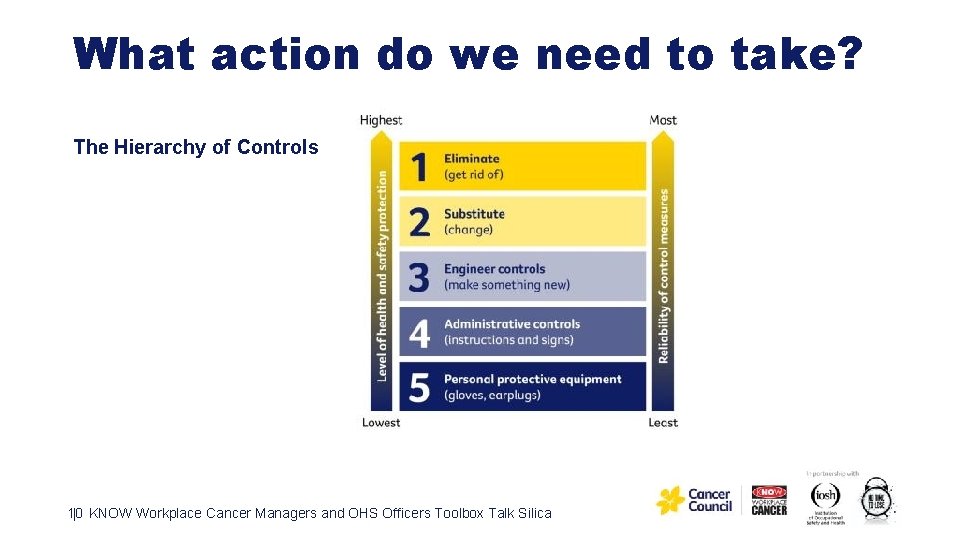 What action do we need to take? The Hierarchy of Controls 10 | KNOW