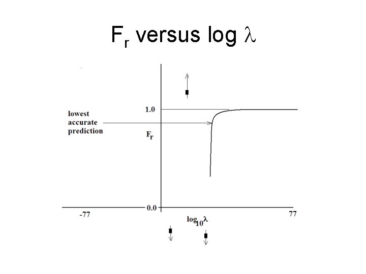 Fr versus log 