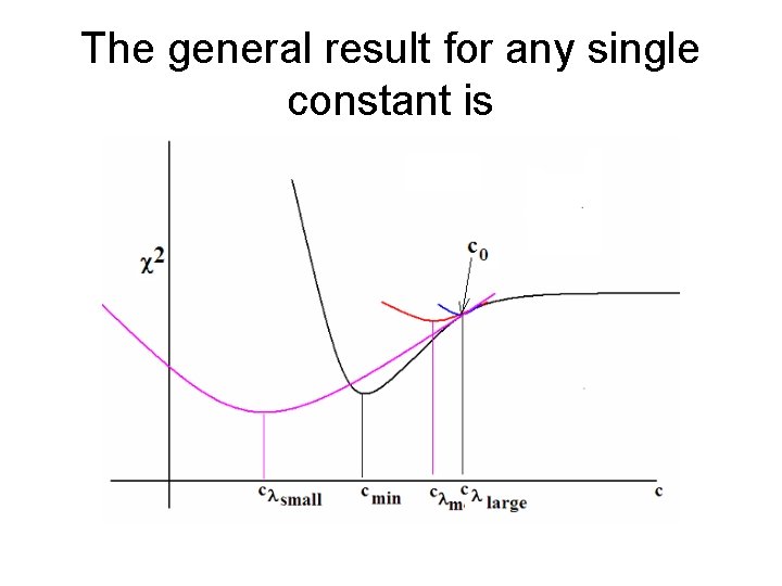 The general result for any single constant is 