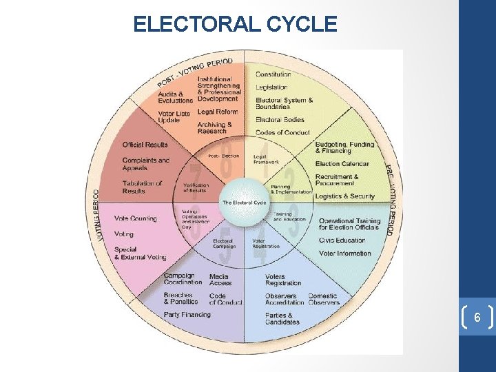 ELECTORAL CYCLE 6 