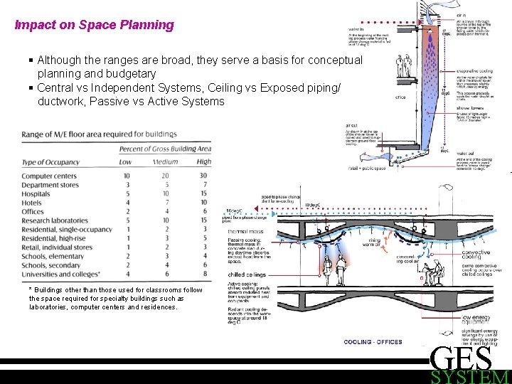 Impact on Space Planning § Although the ranges are broad, they serve a basis Impact on Space Planning § Although the ranges are broad, they serve a basis