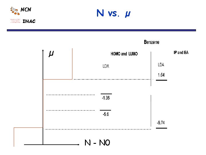 N vs. µ NCN INAC µ N - N 0 