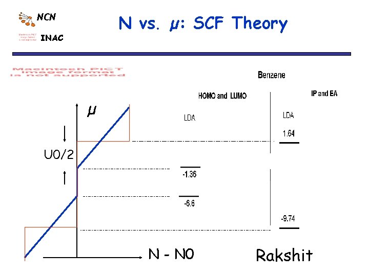 N vs. µ: SCF Theory NCN INAC µ U 0/2 N - N 0