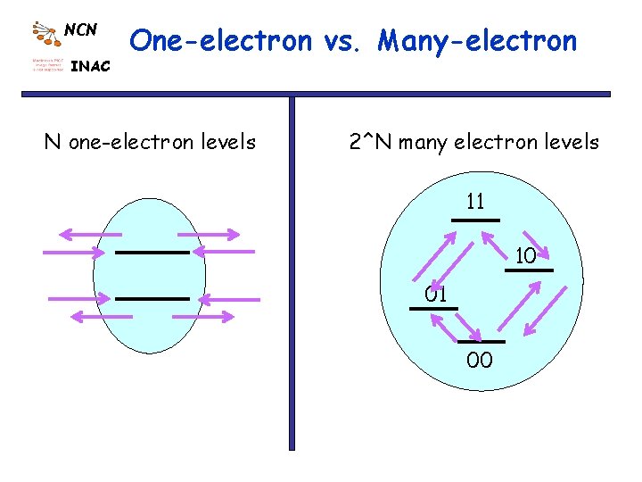 NCN INAC One-electron vs. Many-electron N one-electron levels 2^N many electron levels 11 10