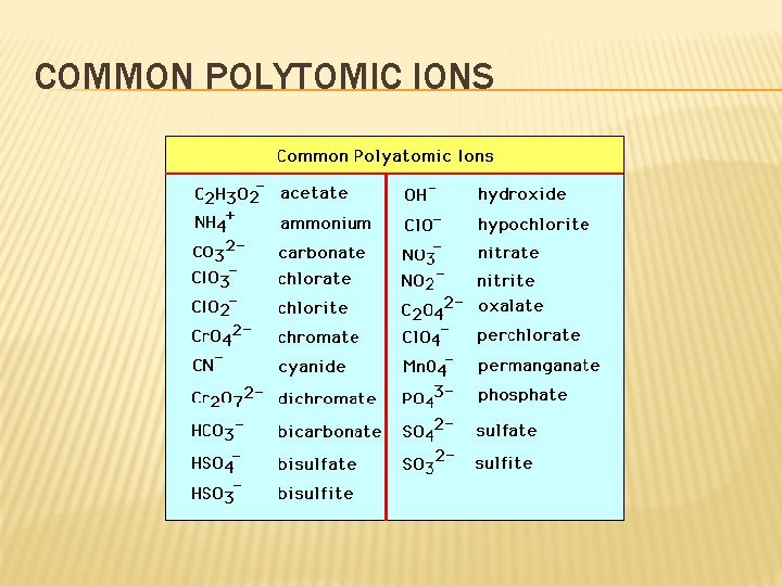 COMMON POLYTOMIC IONS 
