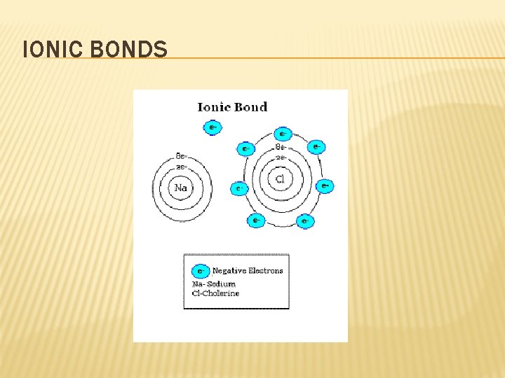 IONIC BONDS 