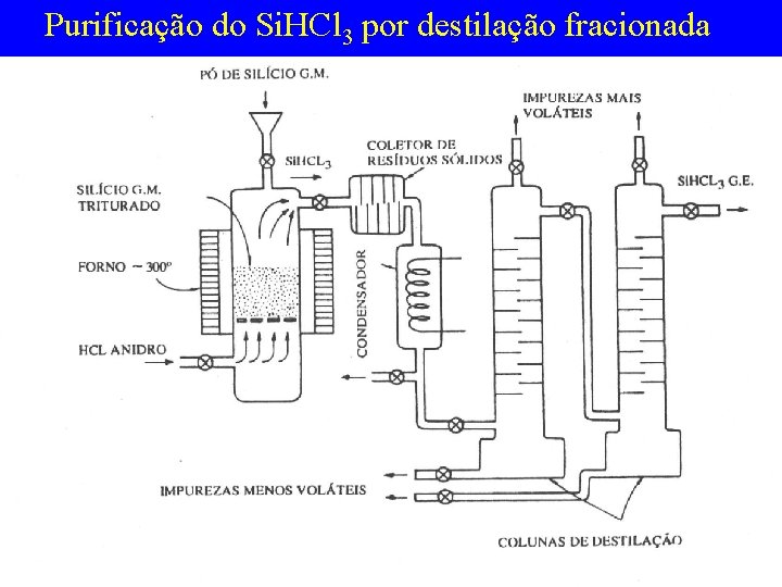 Purificação do Si. HCl 3 por destilação fracionada 