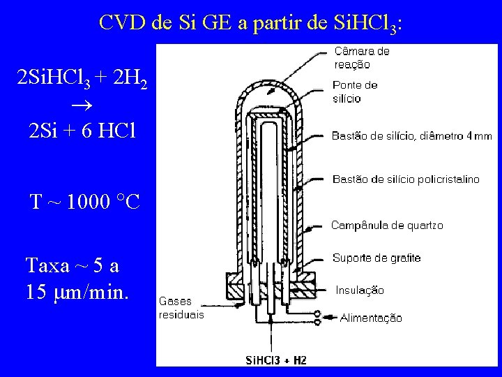 CVD de Si GE a partir de Si. HCl 3: 2 Si. HCl 3