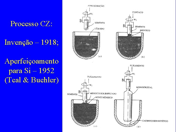 Processo CZ: Invenção – 1918; Aperfeiçoamento para Si – 1952 (Teal & Buehler) 