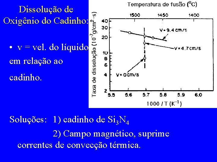 Dissolução de Oxigênio do Cadinho: • v = vel. do líquido em relação ao