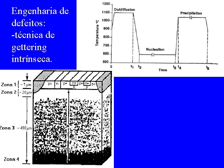 Engenharia de defeitos: -técnica de gettering intrínseca. 