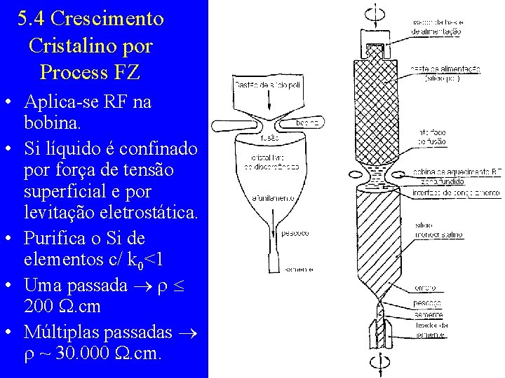5. 4 Crescimento Cristalino por Process FZ • Aplica-se RF na bobina. • Si