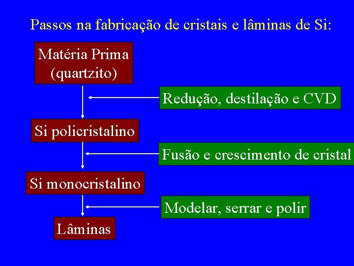 Passos na fabricação de cristais e lâminas de Si: Matéria Prima (quartzito) Redução, destilação