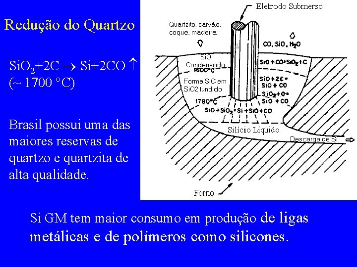 Redução do Quartzo Si. O 2+2 C Si+2 CO (~ 1700 C) Brasil possui