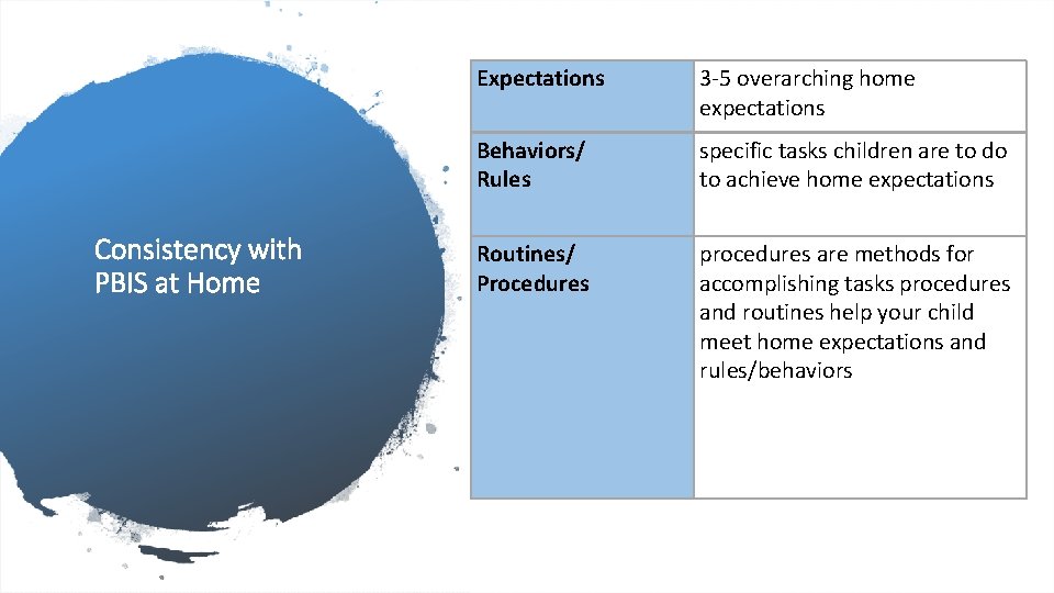Consistency with PBIS at Home Expectations 3 -5 overarching home expectations Behaviors/ Rules specific