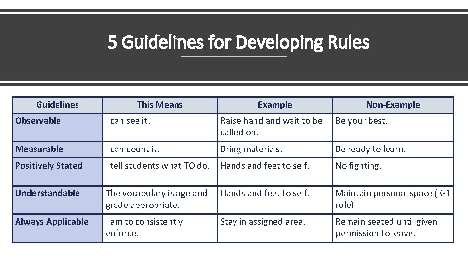 5 Guidelines for Developing Rules Guidelines This Means Example Non-Example Observable I can see