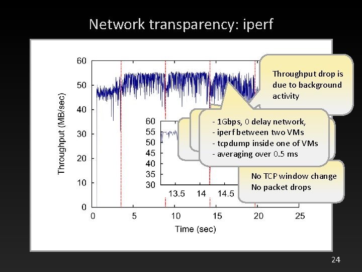 Network transparency: iperf Throughput drop is due to background activity -Checkpoint 1 Gbps, 0