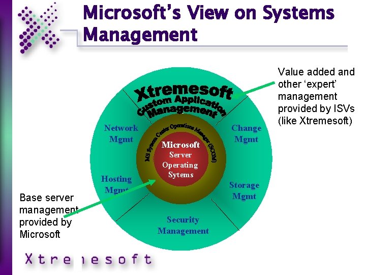 Microsoft’s View on Systems Management Network Mgmt Base server management provided by Microsoft Hosting