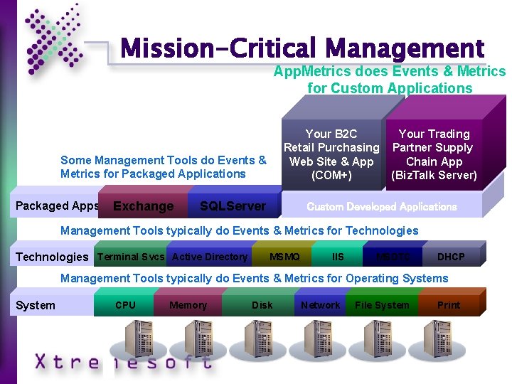 Mission-Critical Management App. Metrics does Events & Metrics for Custom Applications Your B 2