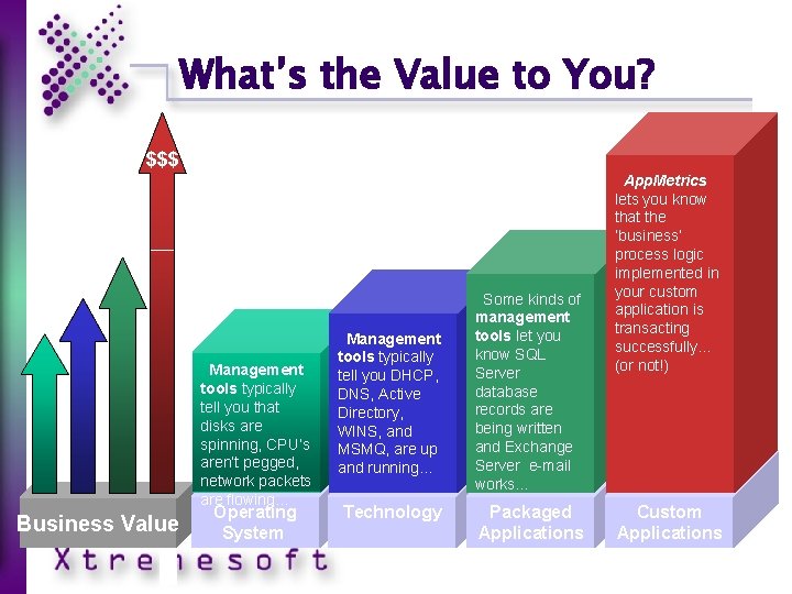 What’s the Value to You? $$$ Business Value Management tools typically tell you that