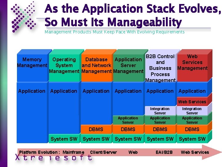 As the Application Stack Evolves, So Must Its Manageability Management Products Must Keep Pace