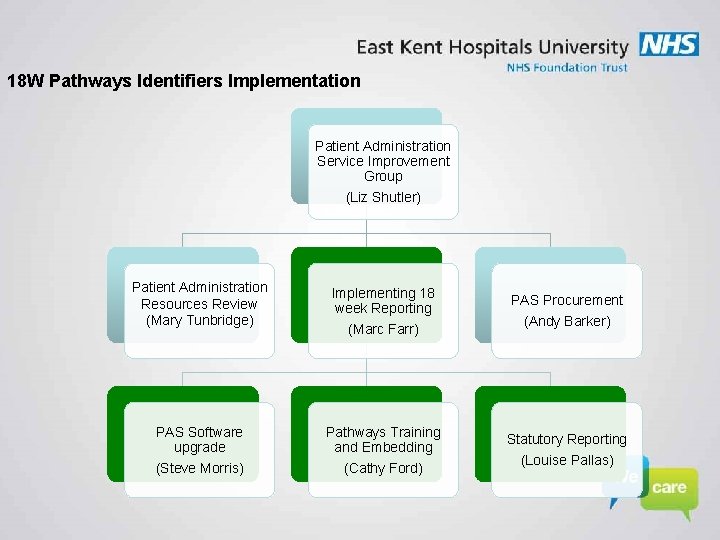 18 W Pathways Identifiers Implementation Patient Administration Service Improvement Group (Liz Shutler) Patient Administration