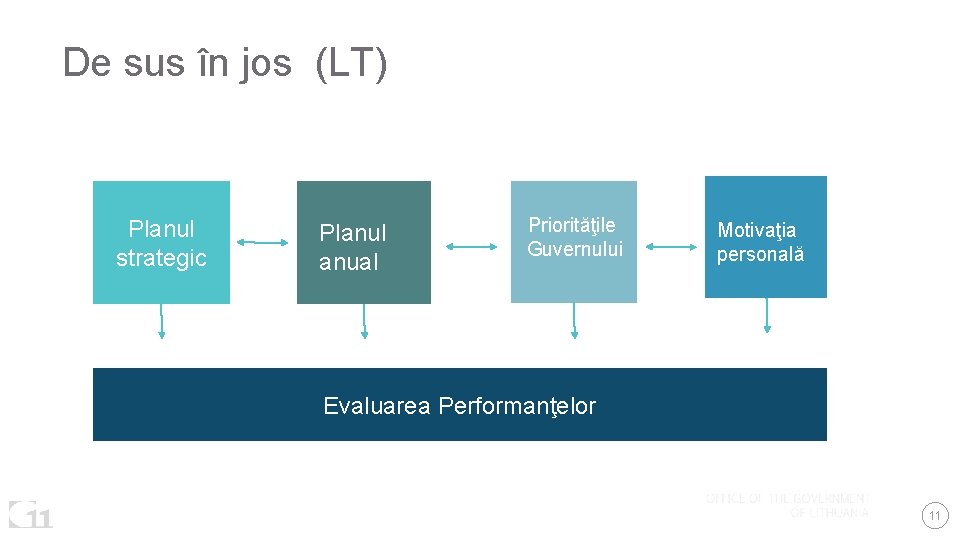 De sus în jos (LT) Planul strategic Planul anual Priorităţile Guvernului Motivaţia personală Evaluarea