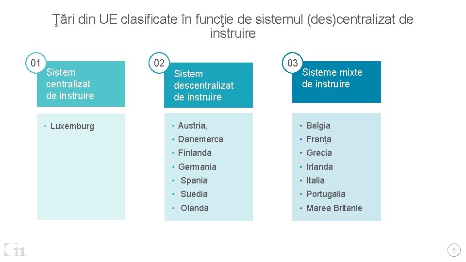 Ţări din UE clasificate în funcţie de sistemul (des)centralizat de instruire 01 Sistem centralizat