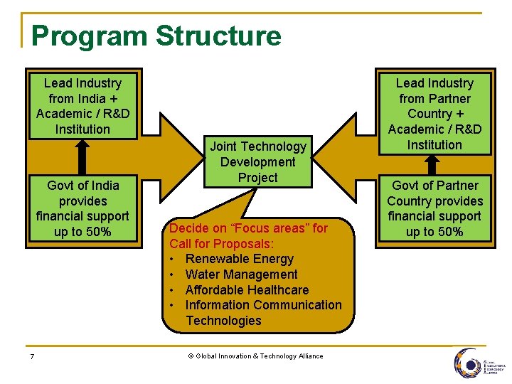 Program Structure Lead Industry from India + Academic / R&D Institution Govt of India