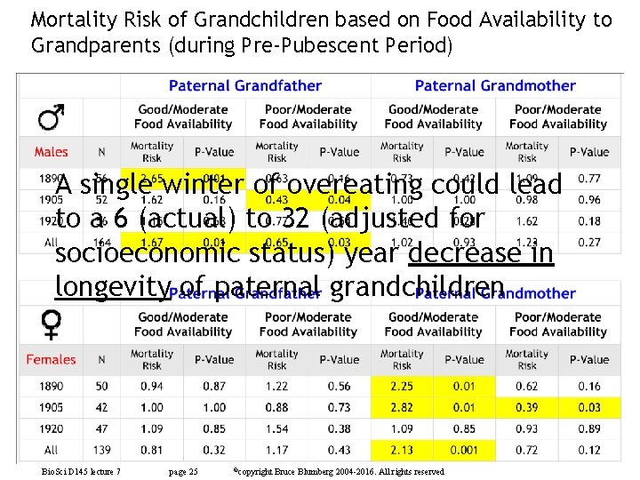 Mortality Risk of Grandchildren based on Food Availability to Grandparents (during Pre-Pubescent Period) A