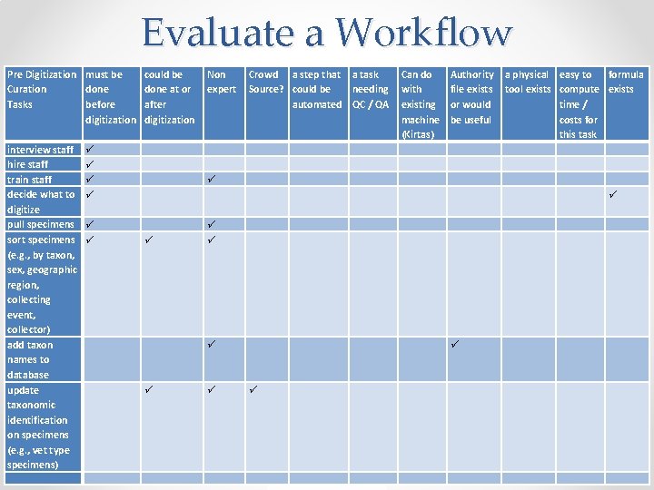 Evaluate a Workflow Pre Digitization must be Curation done Tasks before digitization could be