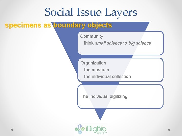Social Issue Layers specimens as boundary objects Community think small science to big science