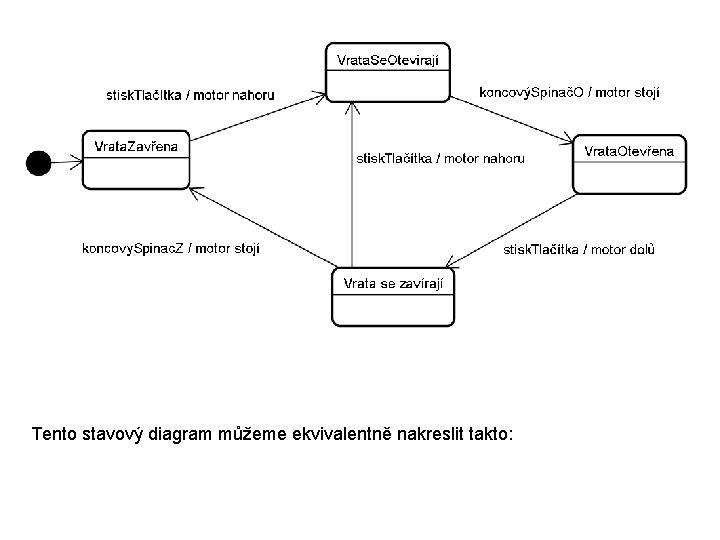 Tento stavový diagram můžeme ekvivalentně nakreslit takto: 