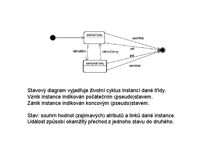 Stavový diagram vyjadřuje životní cyklus instancí dané třídy. Vznik instance indikován počátečním (pseudo)stavem. Zánik
