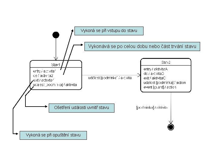 Vykoná se při vstupu do stavu Vykonává se po celou dobu nebo část trvání
