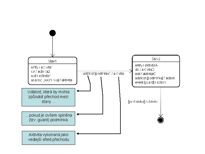 Událost, která by mohla způsobit přechod mezi stavy. . . pokud je ovšem splněna