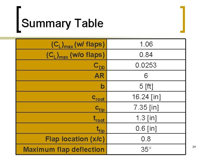 Summary Table (CL)max (w/ flaps) (CL)max (w/o flaps) CD 0 AR b croot ctip