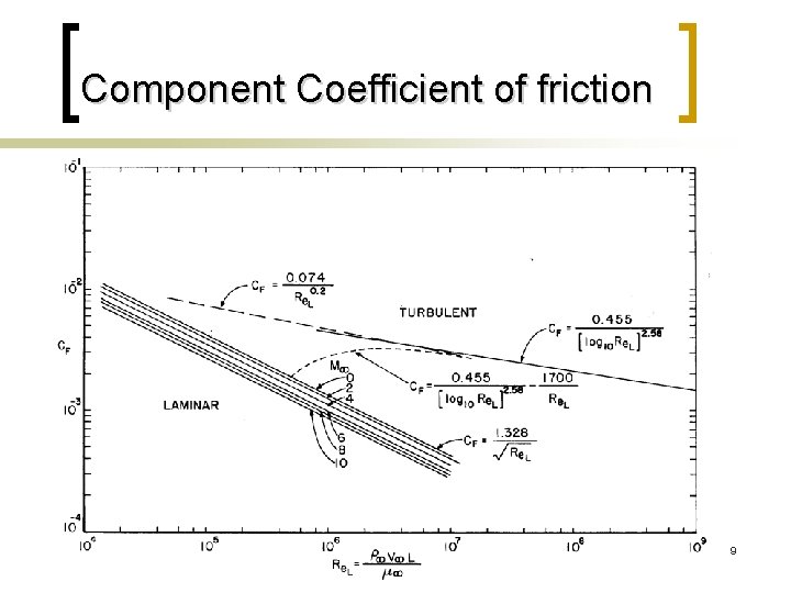 Component Coefficient of friction 9 