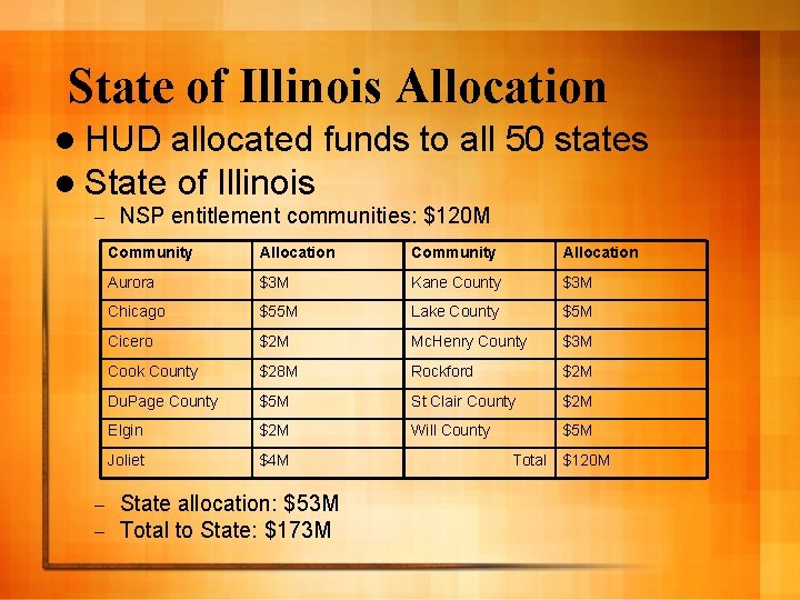 State of Illinois Allocation l HUD allocated funds l State of Illinois – –