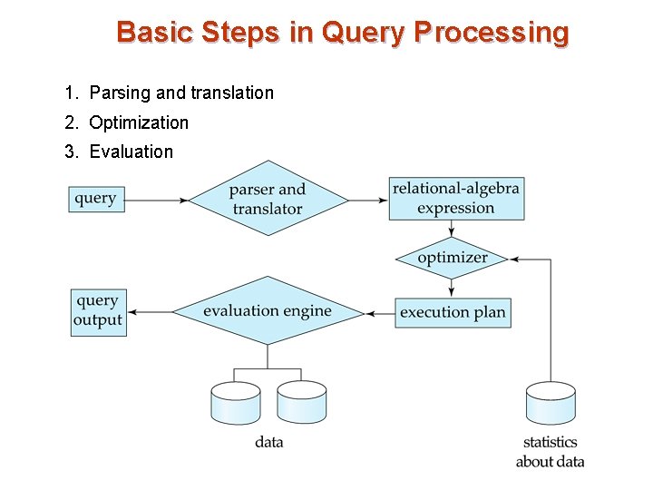 Basic Steps in Query Processing 1. Parsing and translation 2. Optimization 3. Evaluation 