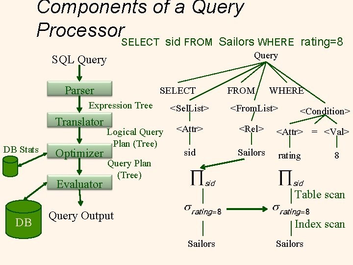 Components of a Query Processor. SELECT sid FROM Sailors WHERE Query SQL Query Parser