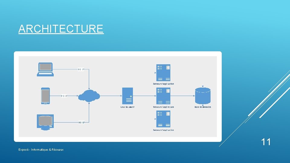 ARCHITECTURE 11 Exposé - Informatique & Réseaux 