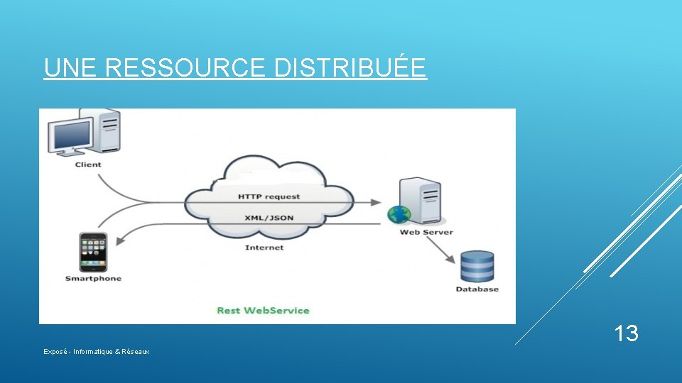 UNE RESSOURCE DISTRIBUÉE 13 Exposé - Informatique & Réseaux 