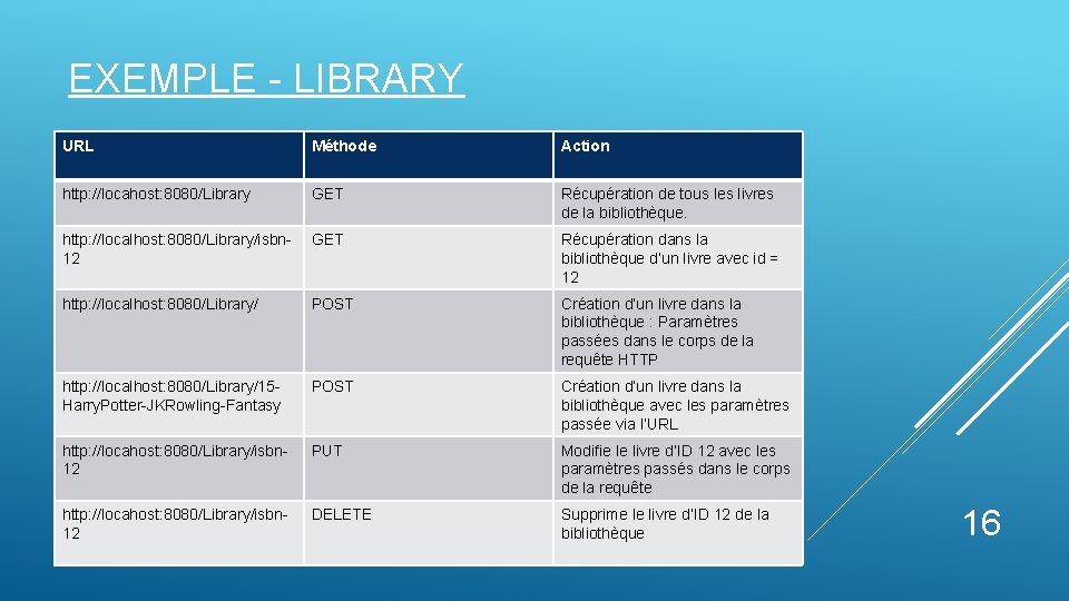 EXEMPLE - LIBRARY URL Méthode Action http: //locahost: 8080/Library GET Récupération de tous les