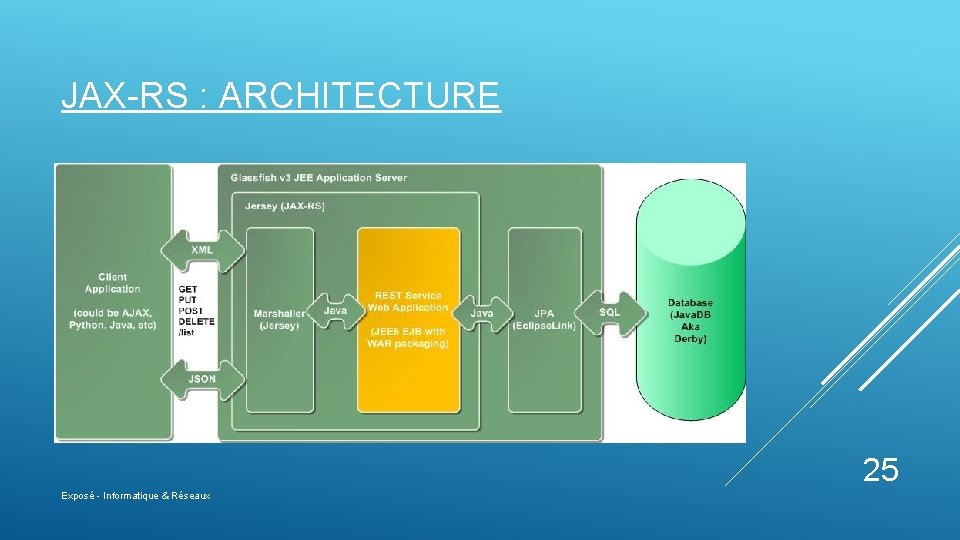 JAX-RS : ARCHITECTURE 25 Exposé - Informatique & Réseaux 