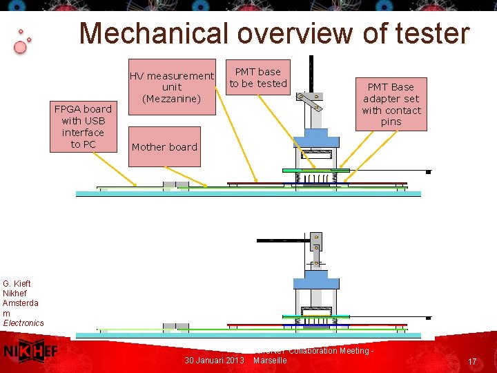 Mechanical overview of tester FPGA board with USB interface to PC G. Kieft Nikhef